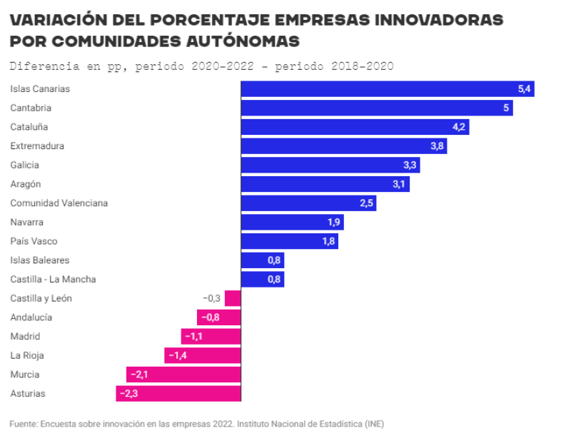 Canarias presenta el mayor porcentaje de compa&ntilde;&iacute;as innovadoras en la Encuesta de Innovaci&oacute;n en las Empresas